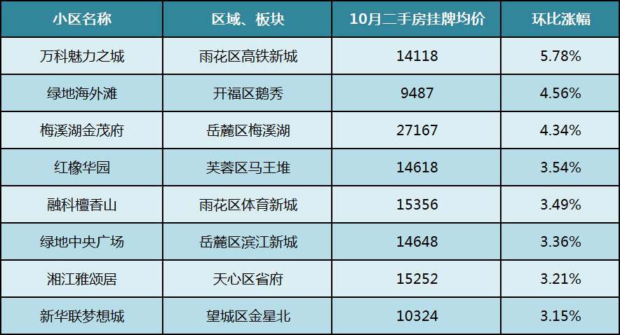漲幅超3%！10月這些長沙二手房小區(qū)掛牌價(jià)大幅提升！