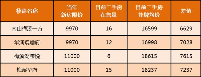 長沙梅溪湖當年的限價盤，如今梅溪湖二手房價有多少？