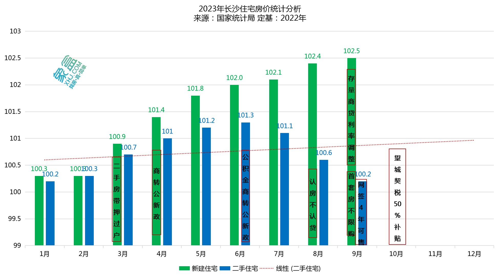 官方公布9月房價(jià)數(shù)據(jù)：長沙新房漲勢不斷，二手房連續(xù)3個(gè)月下跌！