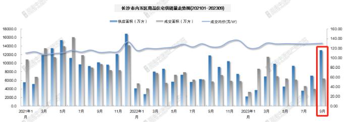 官方公布9月房价数据：长沙新房涨势不断，二手房连续3个月下跌！
