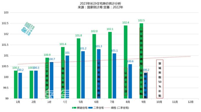 官方公布9月房价数据：长沙新房涨势不断，二手房连续3个月下跌！
