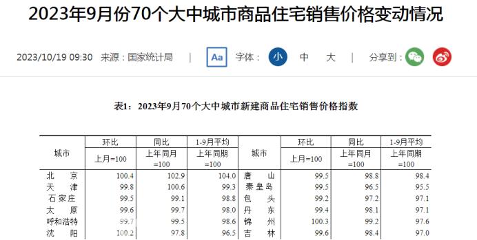 官方公布9月房价数据：长沙新房涨势不断，二手房连续3个月下跌！