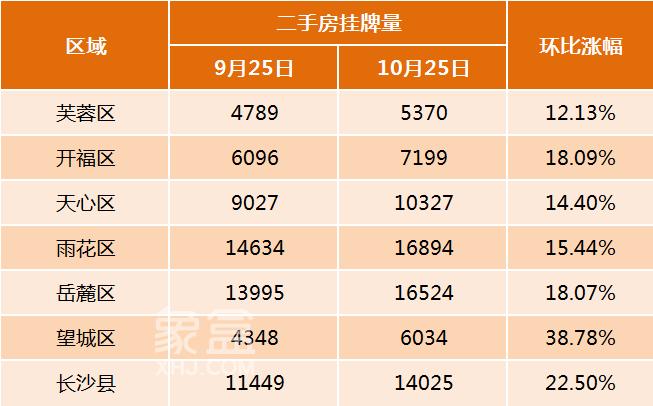新政“滿月”后！長沙二手房掛牌激增1.2萬套，掛牌均價上漲0.3%！