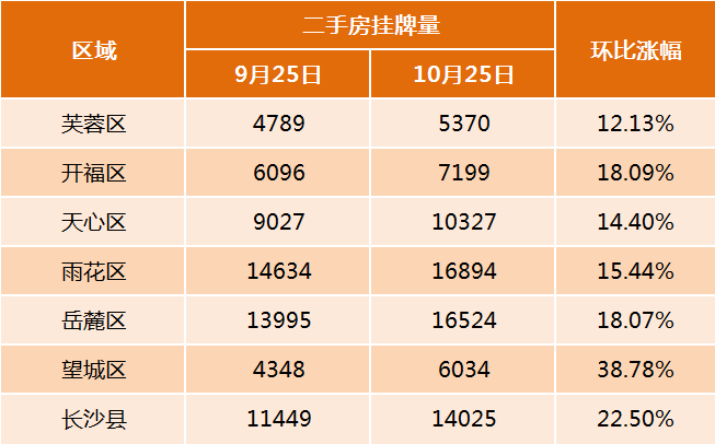 新政“滿月”后！長沙二手房掛牌激增1.2萬套，掛牌均價(jià)上漲0.3%！