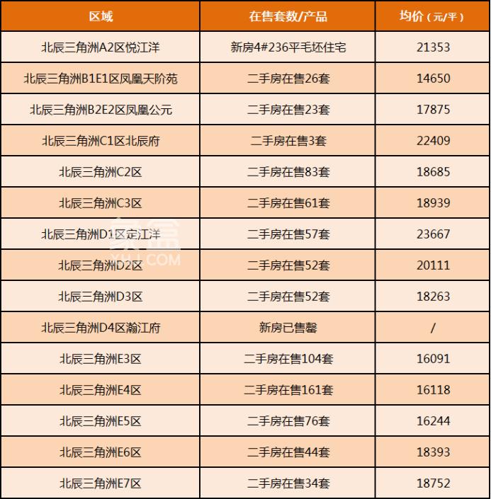 北辰三角洲房价地图一览！共15个区，最高2.3万+！