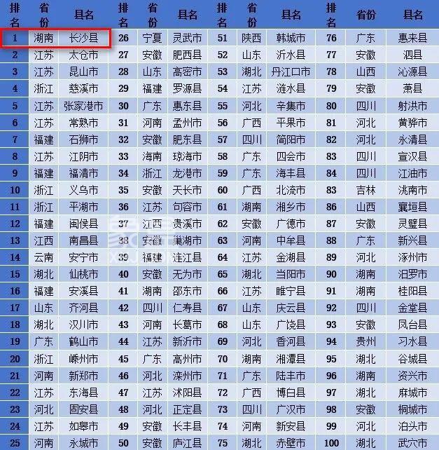 10月28日长沙县荣获2023全国县域发展潜力百强第一位！
