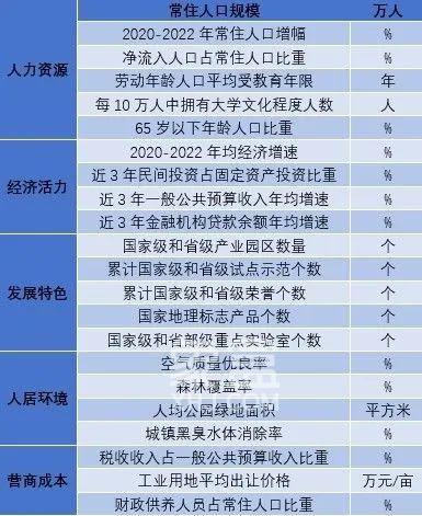 10月28日长沙县荣获2023全国县域发展潜力百强第一位！