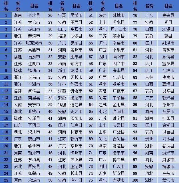 10月28日长沙县荣获2023全国县域发展潜力百强第一位！