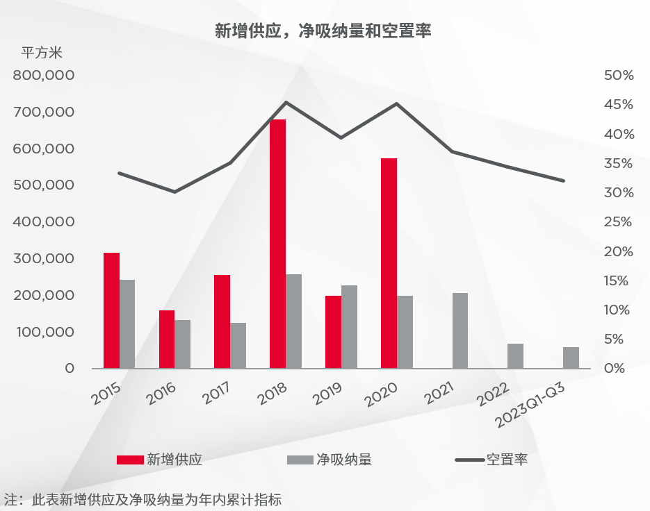 2023年三季度长沙甲级写字楼空置率下行，租金降至80.9元/月/㎡！