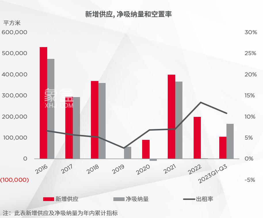 2023年三季度长沙甲级写字楼空置率下行，租金降至80.9元/月/㎡！