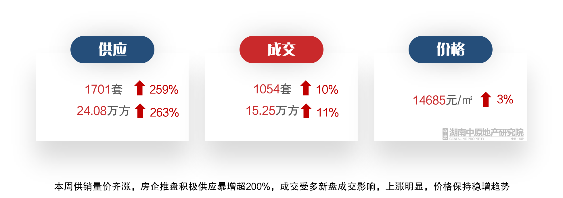 1054套！上周長沙新房住宅成交再破“千”！土拍迎“新政”！