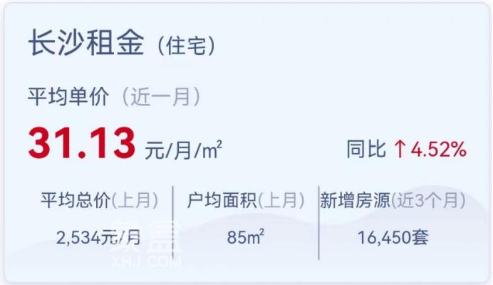 10月长沙租房平均单价31.13元/月/平！开福区租金最高！