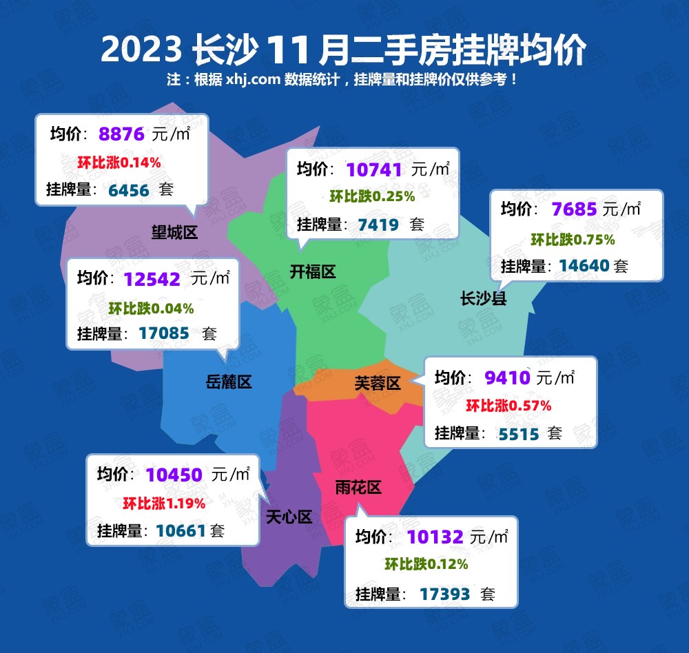 11月長沙二手房掛牌均價(jià)11290元/平、掛牌量7.9萬+套！天心區(qū)領(lǐng)漲！