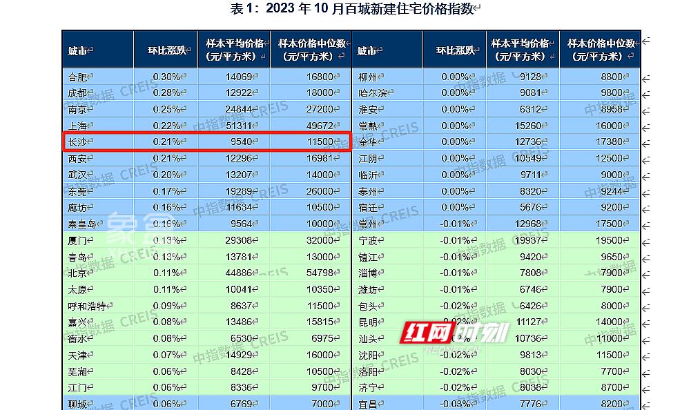 2023年10月长沙新房房价9540元，环比上涨0.21%，百城榜第5！