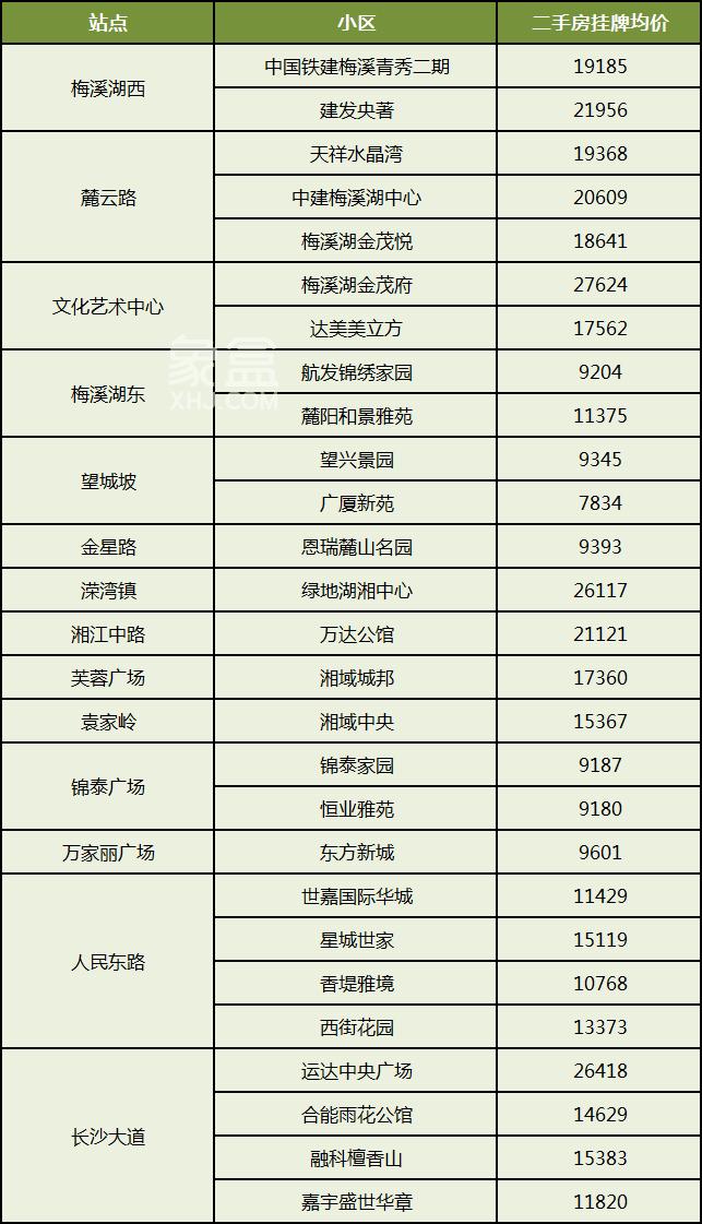 【置业狂欢节】出门就能坐地铁，盘点长沙1-6号线正地铁口小区！