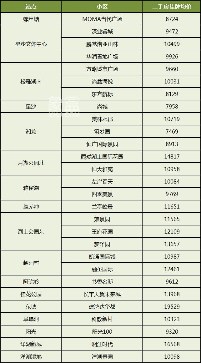 【置业狂欢节】出门就能坐地铁，盘点长沙1-6号线正地铁口小区！