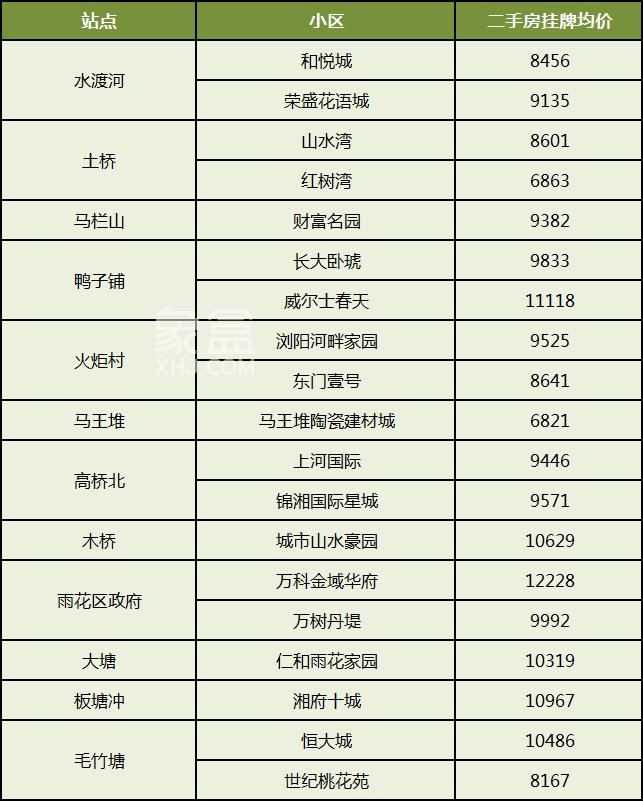 【置业狂欢节】出门就能坐地铁，盘点长沙1-6号线正地铁口小区！