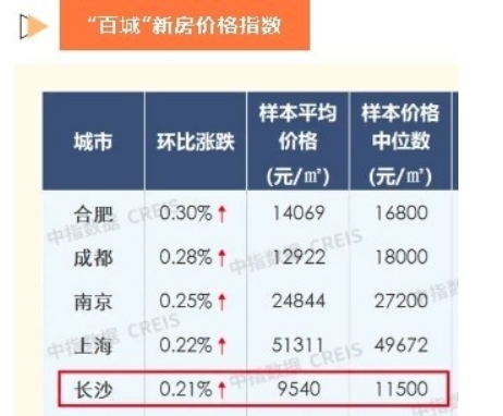 10月“百城房價(jià)指數(shù)”發(fā)布，長沙新房、二手房價(jià)格均環(huán)比上漲！