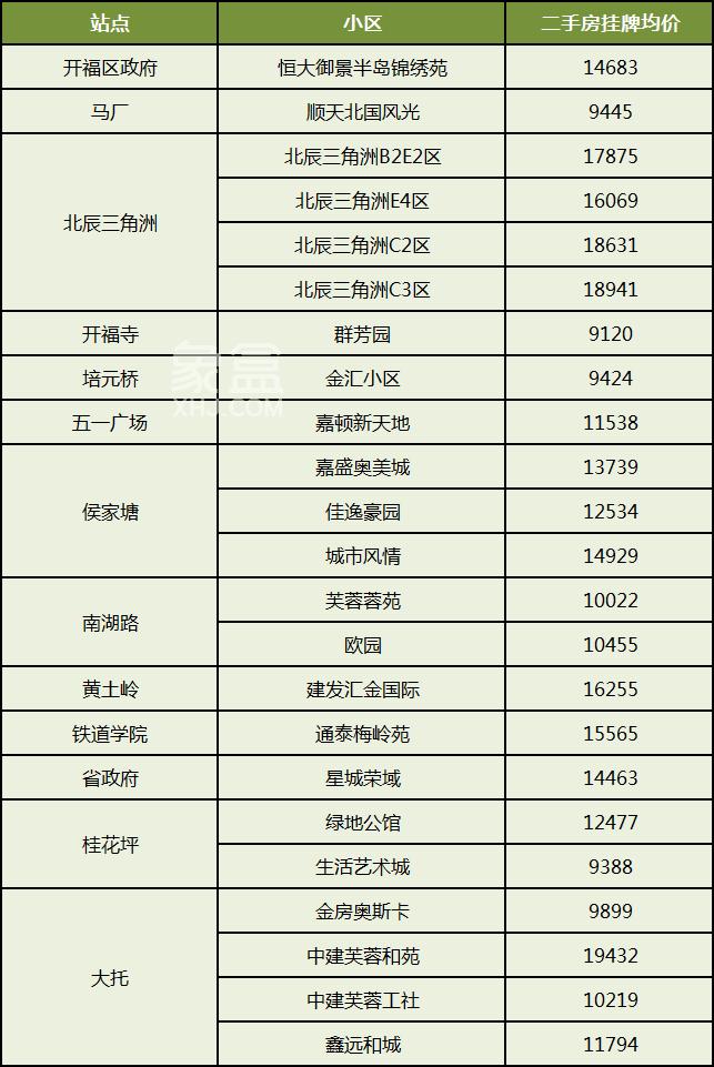 【置业狂欢节】出门就能坐地铁，盘点长沙1-6号线正地铁口小区！