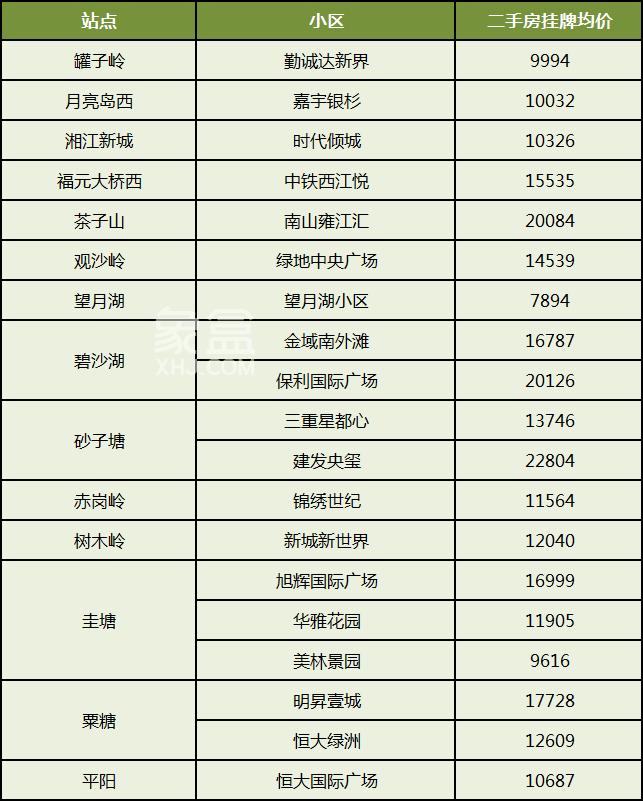 【置业狂欢节】出门就能坐地铁，盘点长沙1-6号线正地铁口小区！