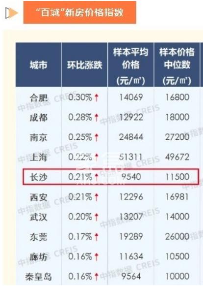 10月“百城房价指数”发布，长沙新房、二手房价格均环比上涨！
