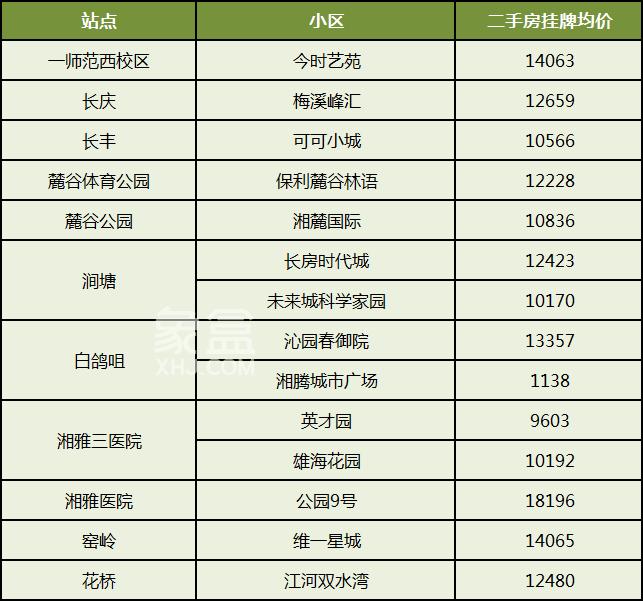 【置业狂欢节】出门就能坐地铁，盘点长沙1-6号线正地铁口小区！
