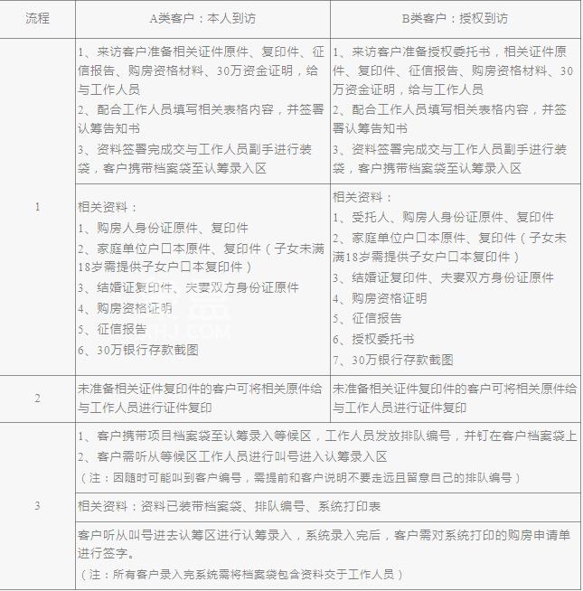 【置業(yè)狂歡節(jié)】11月2-5日常春藤望京1、3棟認(rèn)籌，東塘建面68-126㎡毛坯房即將開盤！
