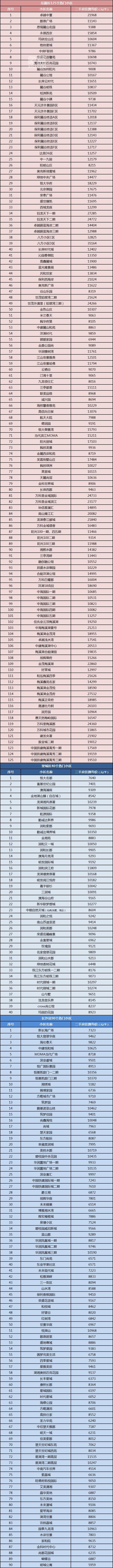 【置业狂欢节】11月长沙500多个热门小区二手房价盘点！你的预算能买哪儿？