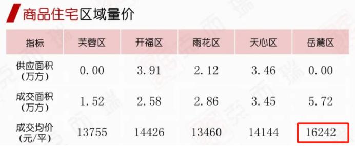 岳麓區(qū)新房均價突破1.6萬！品質(zhì)改善盤、熱門地段熱銷！