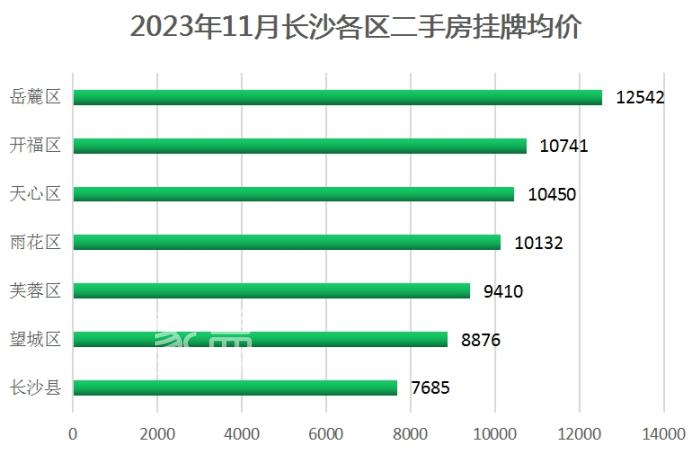 岳麓區(qū)新房均價突破1.6萬！品質(zhì)改善盤、熱門地段熱銷！