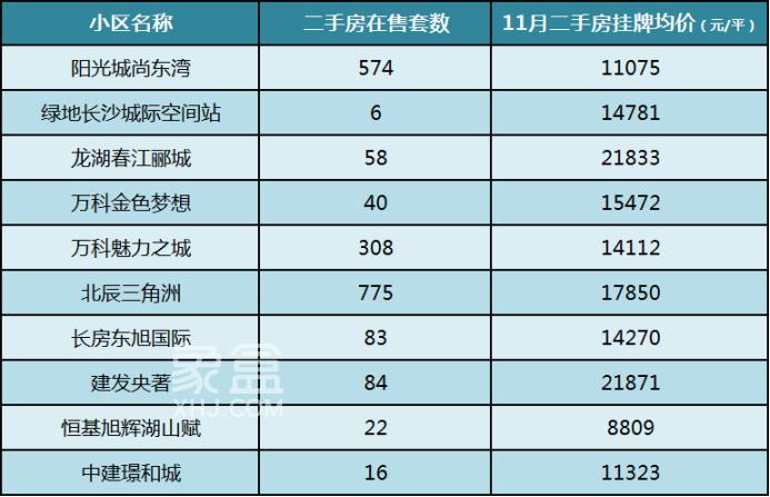 限售縮短后，目前長沙可售二手房房齡最新的小區(qū)有哪些？來看盤點(diǎn)！