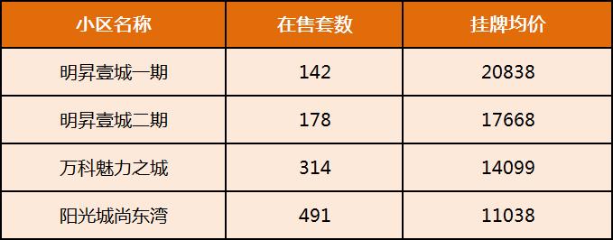 万科、明昇、阳光城，高铁板块三大双学位配套小区PK，谁更胜一筹？