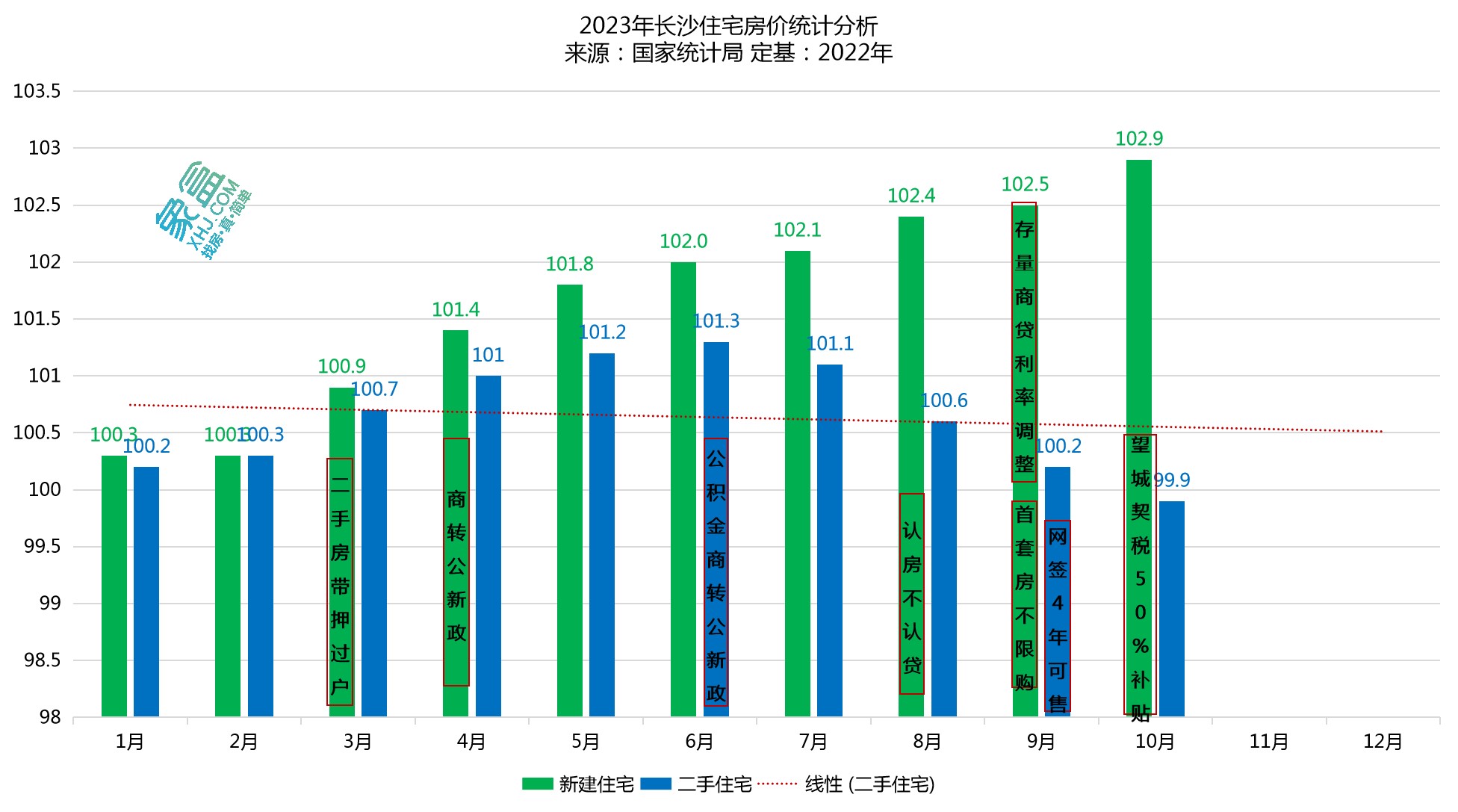 官方公布10月房價(jià)數(shù)據(jù)：長沙新房連漲35個(gè)月，二手房連跌4個(gè)月！