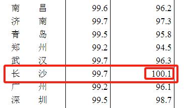官方公布10月房价数据：长沙新房连涨35个月，二手房连跌4个月！