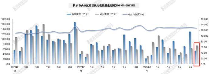 官方公布10月房价数据：长沙新房连涨35个月，二手房连跌4个月！