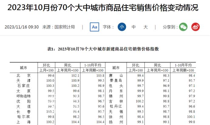官方公布10月房价数据：长沙新房连涨35个月，二手房连跌4个月！