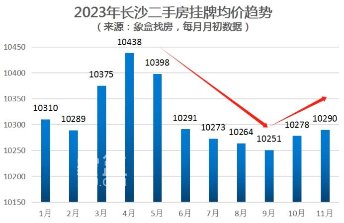 官方公布10月房价数据：长沙新房连涨35个月，二手房连跌4个月！