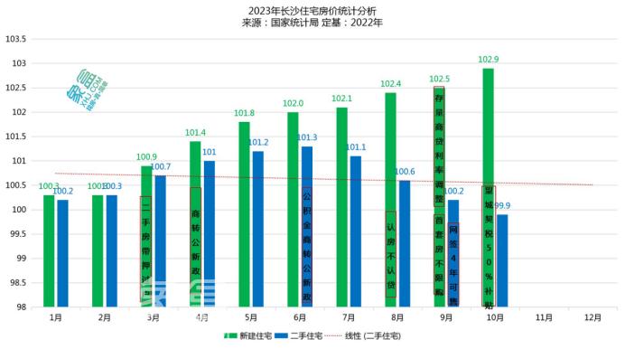 官方公布10月房价数据：长沙新房连涨35个月，二手房连跌4个月！