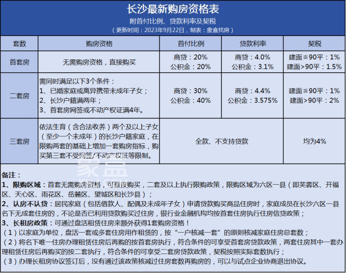 廈門全面取消限購政策長沙未來會跟進嗎