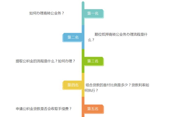 商转公、顺位抵押、组合贷款···10月长沙公积金热点问题出炉！