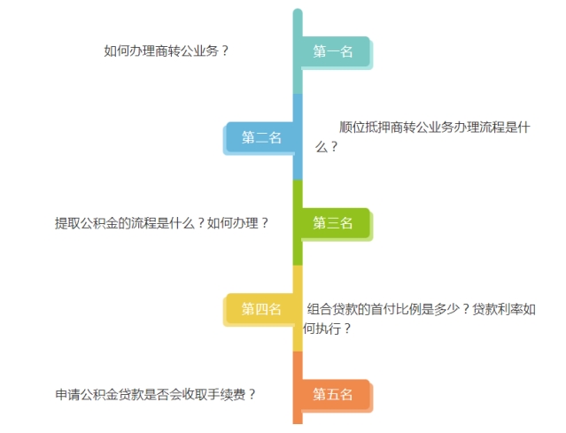 商轉(zhuǎn)公、順位抵押、組合貸款···10月長沙公積金熱點問題出爐！