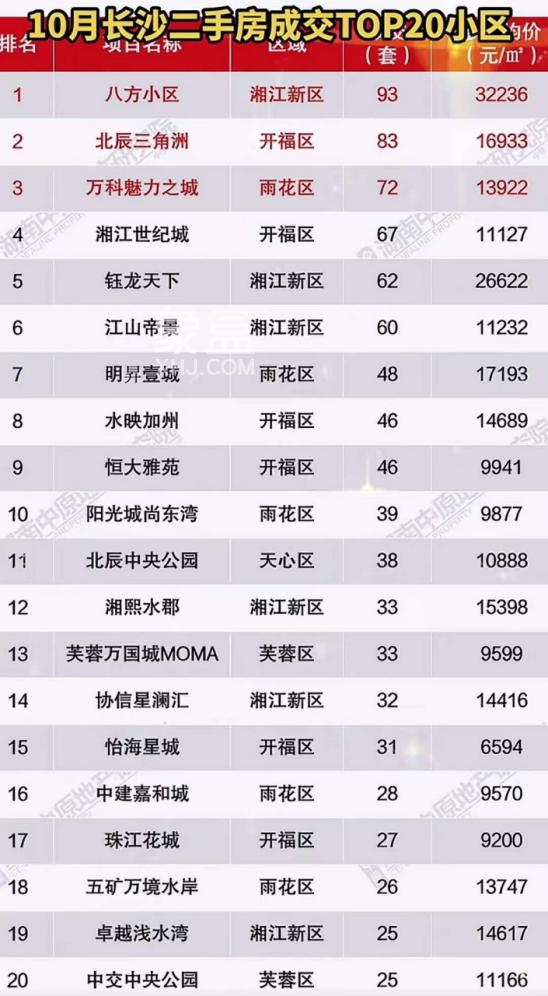 长沙二手房成交榜，双学位小区“霸榜”前十！