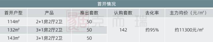 11月19日招商蛇口璀璨学府1栋首开去化95%，黑石铺建面114-143㎡热销中！