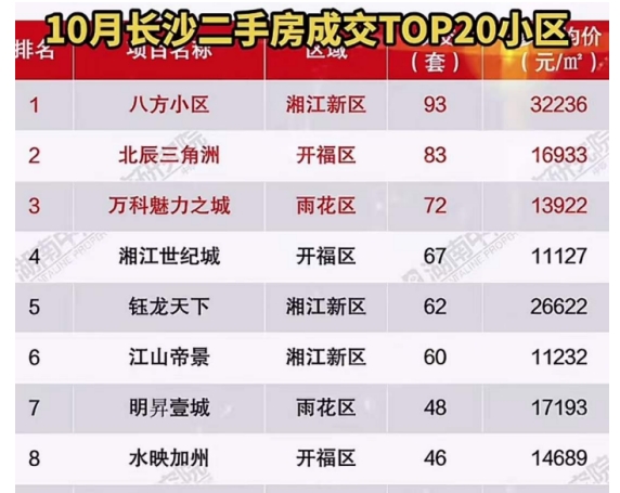 長沙二手房成交榜，雙學(xué)位小區(qū)“霸榜”前十！