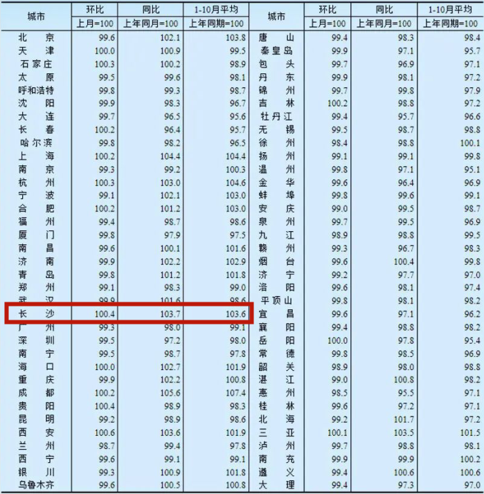 长沙新房房价连续35个月上涨！