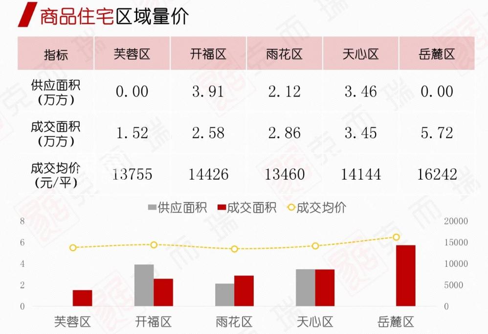 长沙新房房价连续35个月上涨! 长沙新房房价连续35个月上涨!