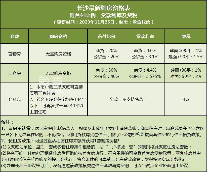 一张图搞定！长沙最新购房资格表！