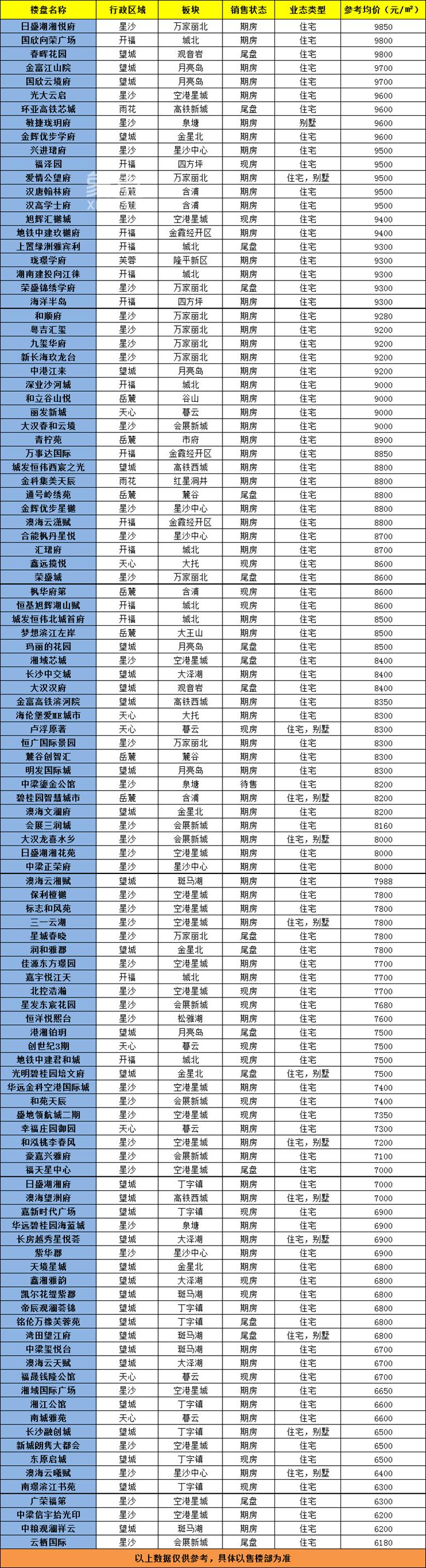 【置业狂欢节】长沙所有“万元内”楼盘汇总（111个）！！！