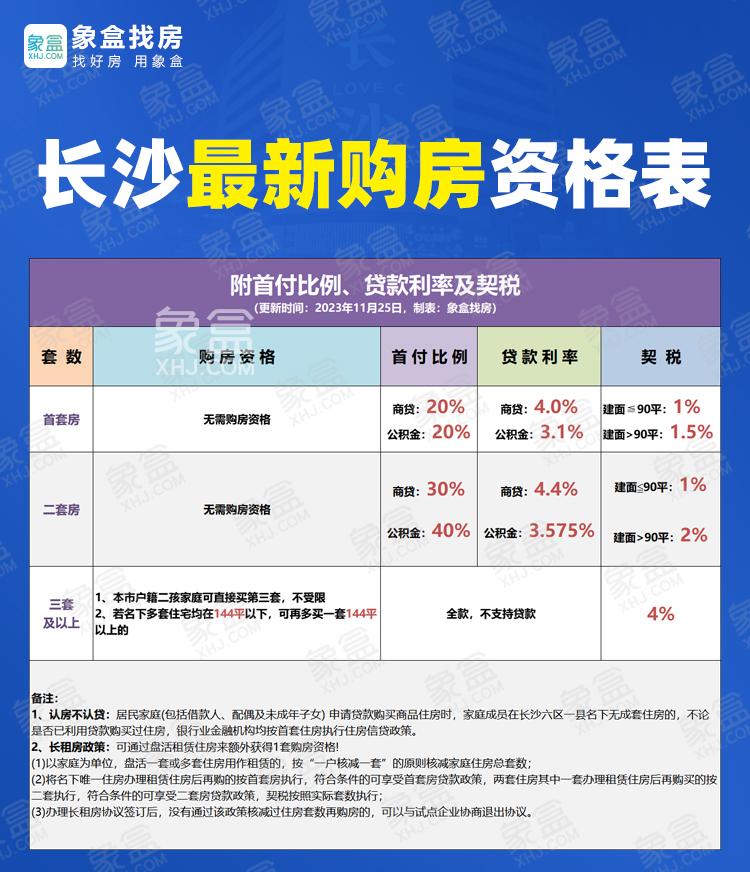 11月28日长沙招商蛇口璀璨学府、上置绿洲雅宾利、城投阅江逸府、城发恒伟会展壹中心等5盘认筹！