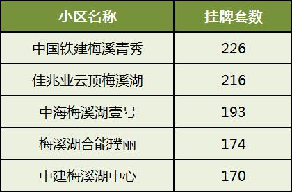 梅溪湖二手房掛牌量已超3000套，掛牌均價18852元/平！